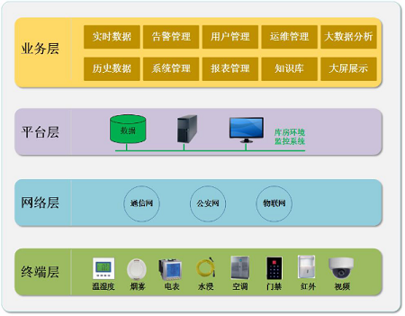 仓储库房环境监控系统